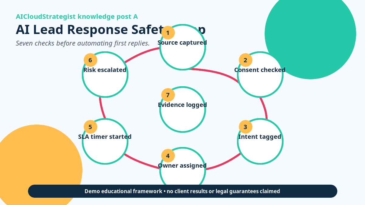 AI Lead Response Safety Loop: 7 Checks Before You Automate First Replies infographic
