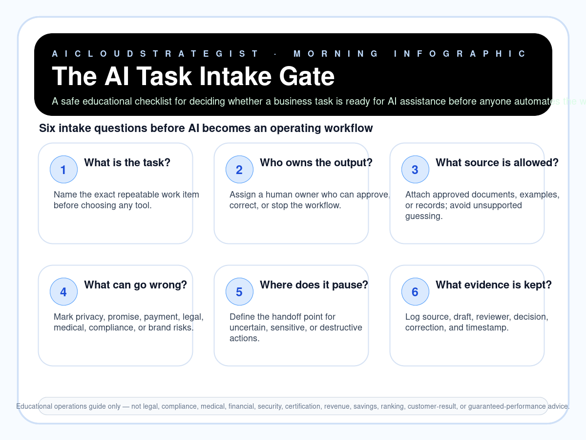 Infographic: The AI Task Intake Gate